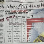 Delhi, Haryana stretches of NH-44 top killers in country